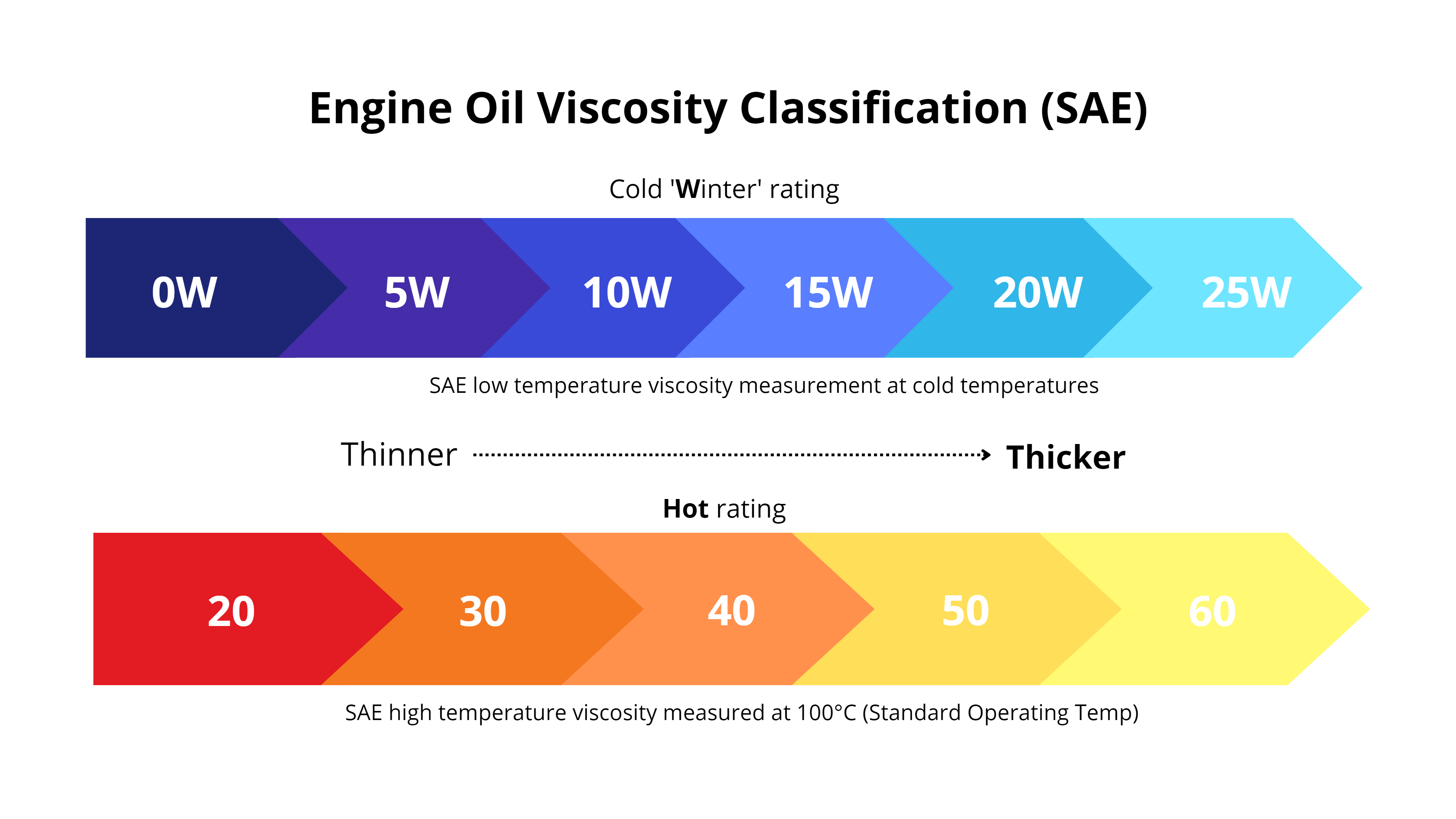 5W40 Oil Explained Guide 1 Engin Oil Viscosity Classification
