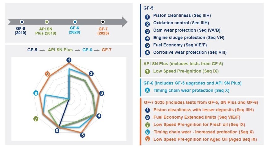 ILSAC GF-7 Oil The Next-Gen Engine Oil Standard