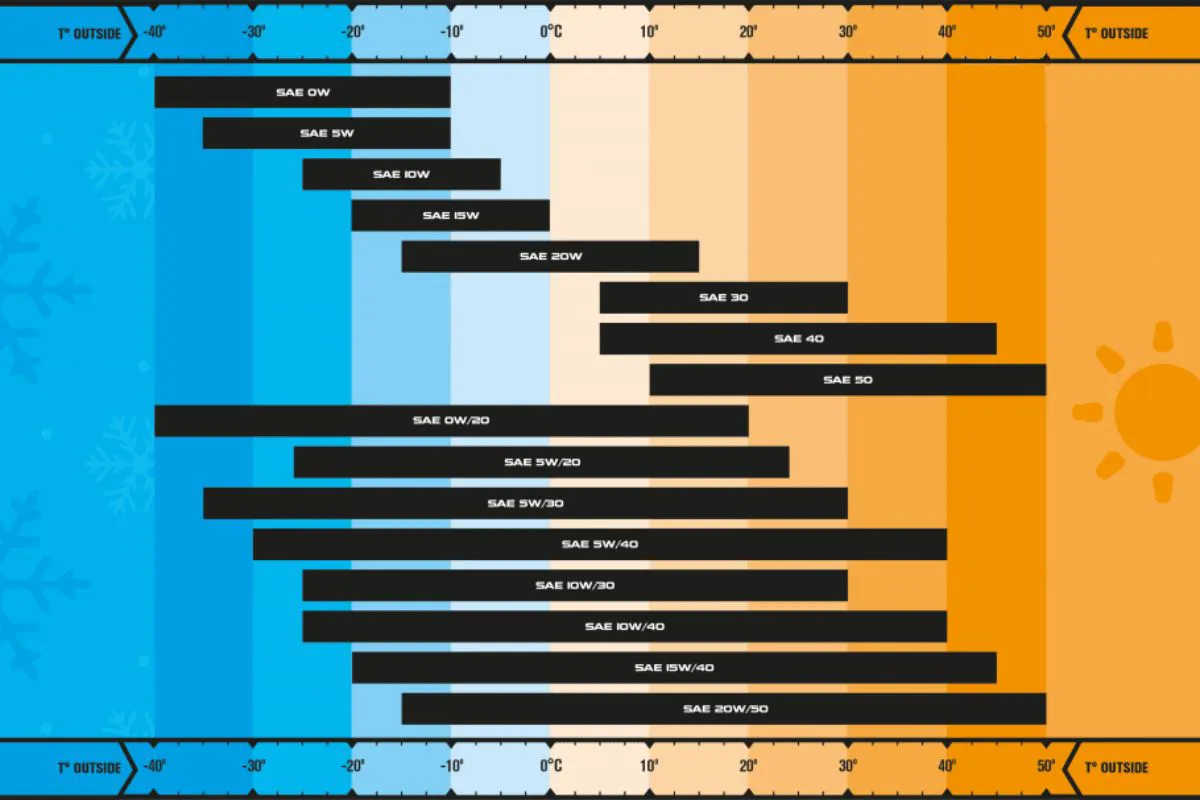 Difference Between 0w20 and 5w20: Which Motor Oil is Right for You? 4 Oil viscosity and temperature chart about engine oil
