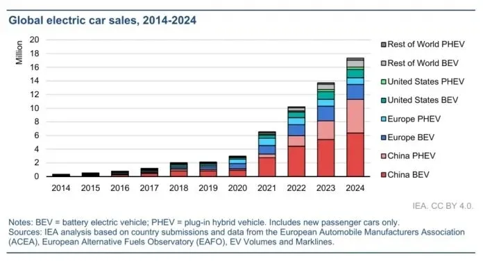 Global electric car sales,2014-2024