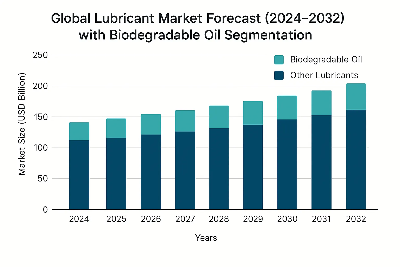 Global lubricant market forecast chart (2024–2032) with biodegradable oil segmentation