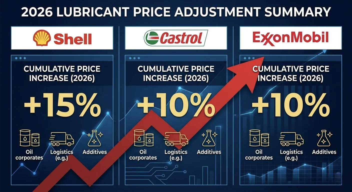 Three-wave price increase pattern shows accelerating cost pressure on distribution channel